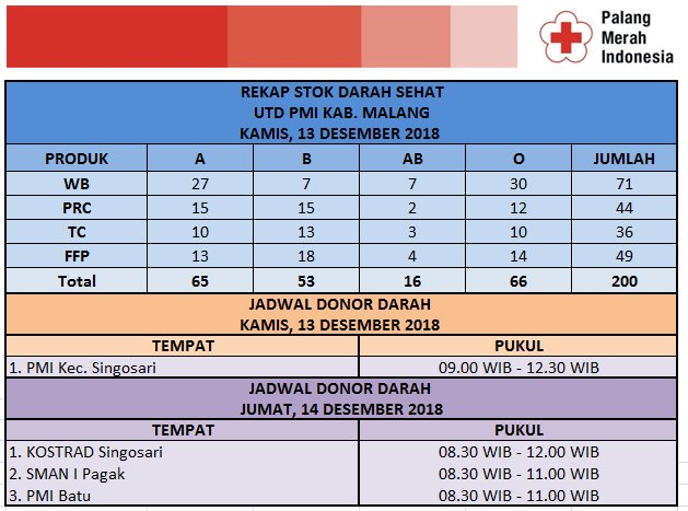 udd_pmikabmlng's tweet photo. #updatestokdarah #stokdarah #utdpmikabupatenmalang #stokdarahutdpmikabupatenmalang #ayodonor https://t.co/QyYypTQlQk