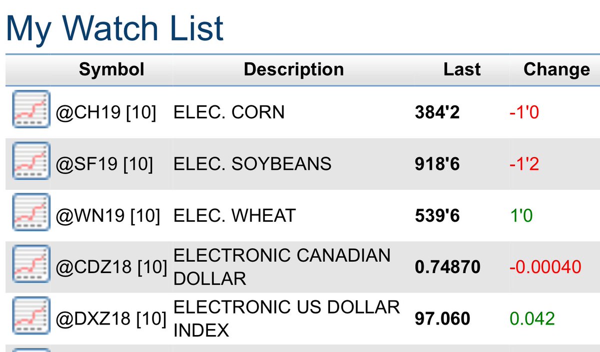 Agridome's tweet photo. China 🇨🇳 buys beans...but the market is always right https://t.co/NLFfHIh6EB