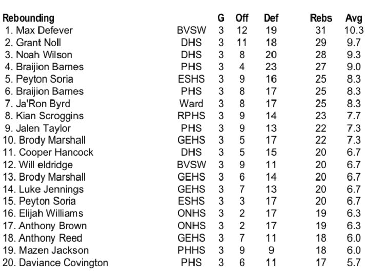 CoachLeoch's tweet photo. Junior Max Defever became the Huhtamaki Hardwood Classic all time tournament leader in rebounding last week. And itβs good to see 2 T-Wolves in the top 15! #TimberwolfTough https://t.co/yBapwbwTSY