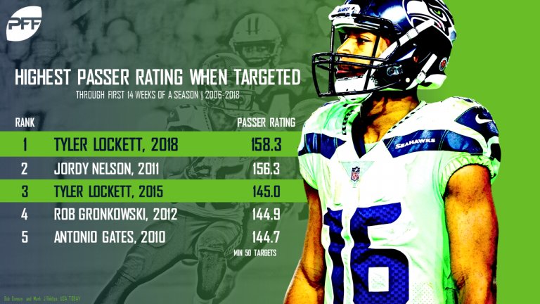 PFF's tweet photo. Tyler Lockett is having a historically efficient season.
https://t.co/tMuJMJE5LQ https://t.co/igLEssKCrL