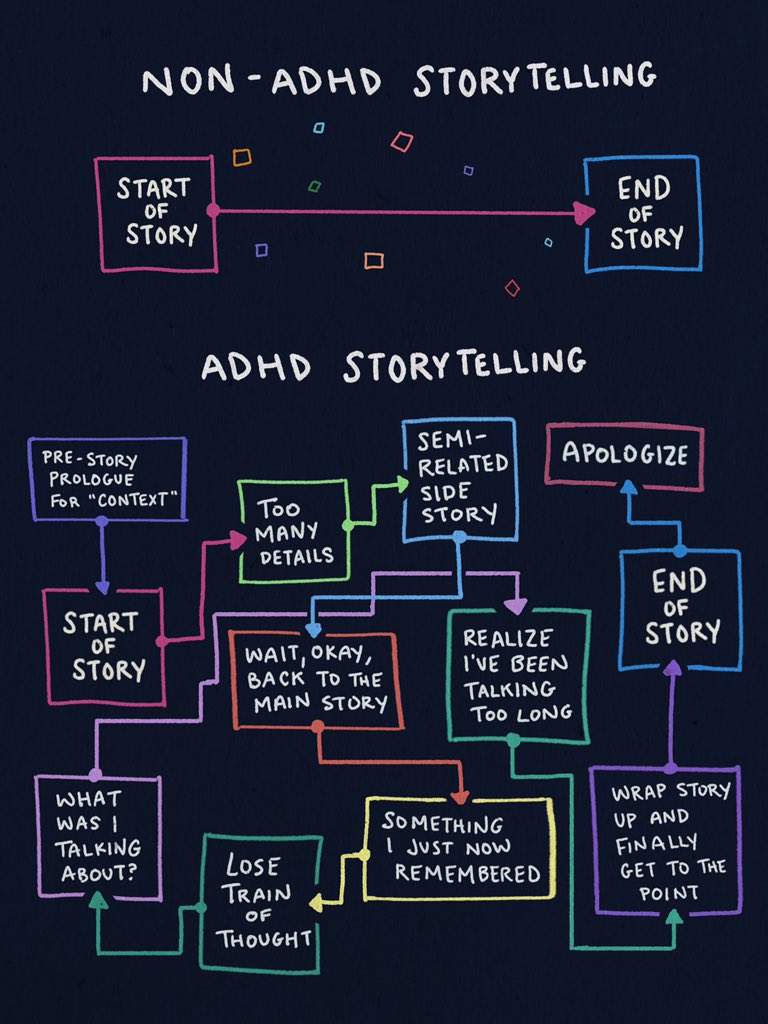 Made this flowchart today to explain why it takes so long for me to tell stories. My brain can have a hard time distinguishing which thoughts/ideas are more important than others. It gets complicated.   #ADHD
