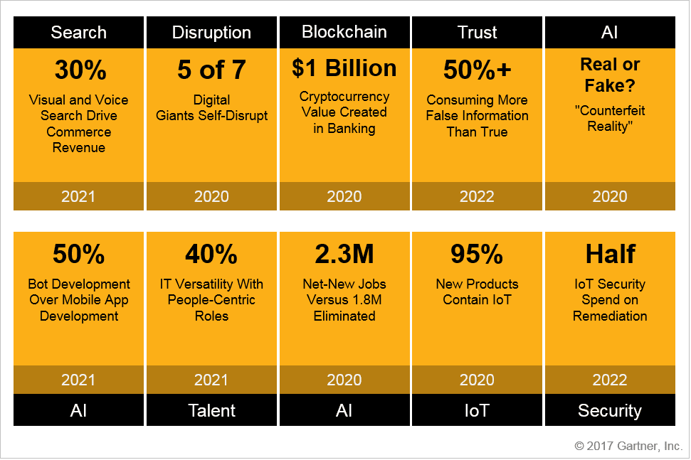 SMExdigital's tweet photo. "The relationship between people and machines are changing forever and our expectations for how the world will evolve are changing too". 
According to Gartner, these are the top strategic predictions for 2018 and beyond.

#Disruption #Technology #Blockchain #AI #IoT #SMExDigital https://t.co/JMLV6iITjm