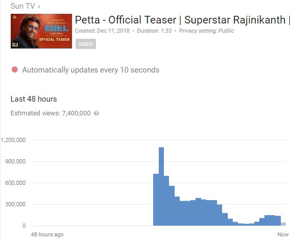 sunpictures's tweet photo. The most celebrated #PettaBirthdayTrEAStER crosses 7.4M+ views on YouTube in 24 hours! https://t.co/viVLyepoYH