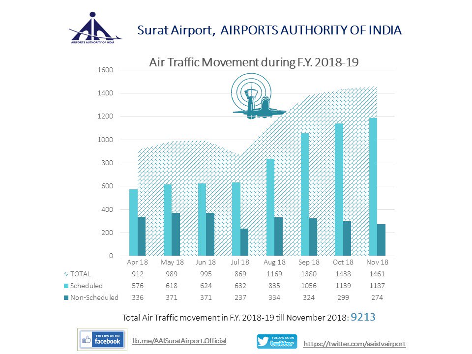 Air Traffic Movement and Passenger Movement during 2018-19 at Surat Airport till November 2018.
Reaching new heights! #SAAC #SuratInternationalAirport @airvistara @jetairways @jayantsinha Sir Thankyu