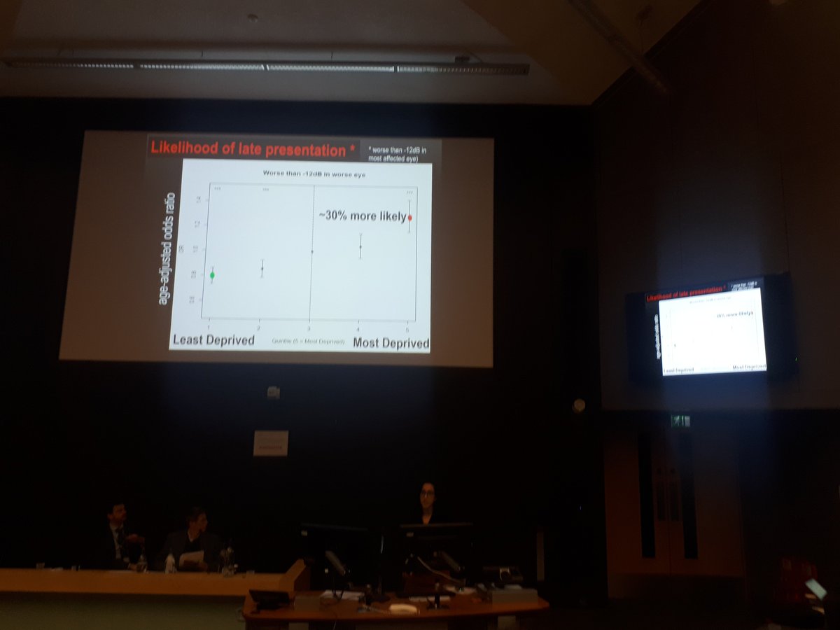 Crabb Lab Research (@crabblab) on Twitter photo Excellent presentation by <a href="/YShweikh/">Yusrah Shweikh</a> on using #bigdata to explore link between socioeconomic disparities and late presentation of #glaucoma - ppl in most deprived quintile in multisite study were 30% more likely to present with severe glaucoma. #UKEGS2018 Excellent presentation by <a href="/YShweikh/">Yusrah Shweikh</a> on using #bigdata to explore link between socioeconomic disparities and late presentation of #glaucoma - ppl in most deprived quintile in multisite study were 30% more likely to present with severe glaucoma. #UKEGS2018