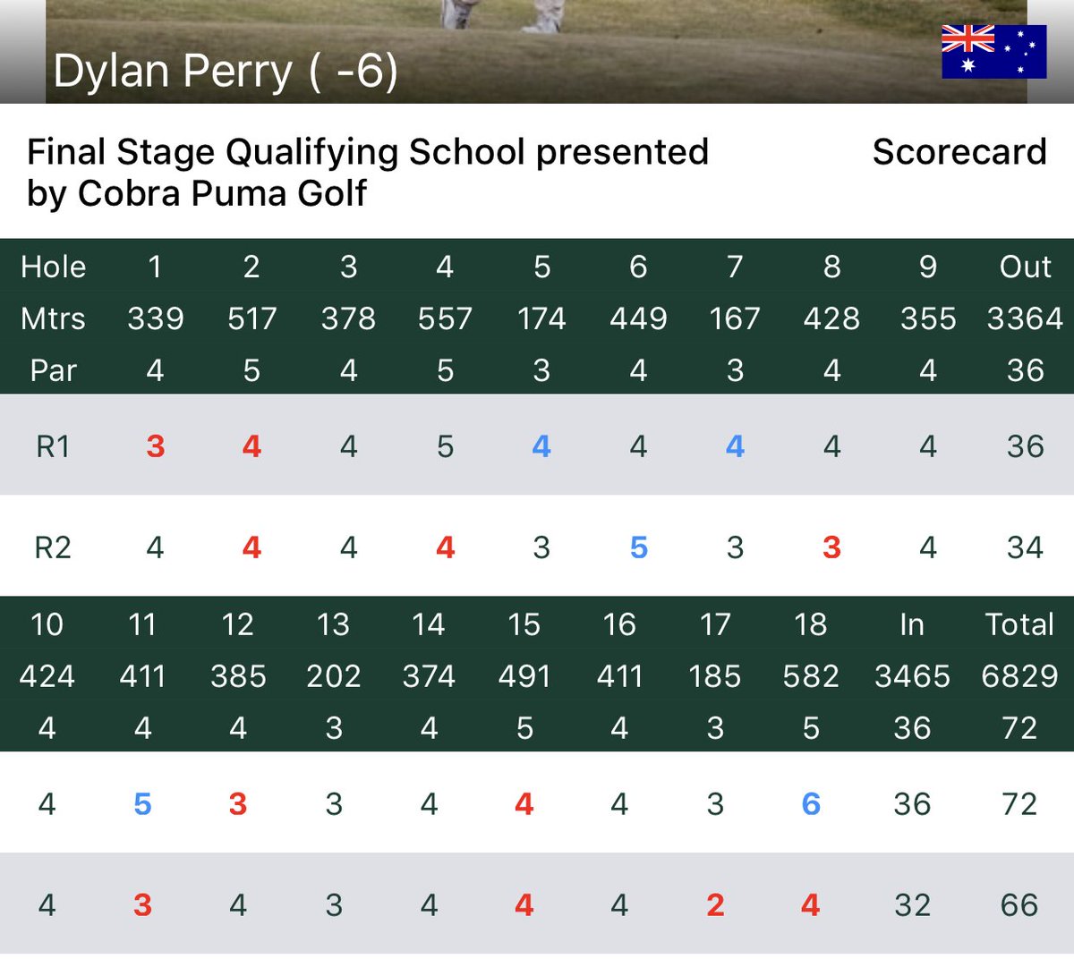 6-under 66 in today's #Melbourne weather conditions...that is VERY impressive! 🙌🙌🙌

Alongside <a href="/nathangreen13/">nathan green</a>, <a href="/dylanperrygolf/">Dylan Perry</a> co-leads the <a href="/ISPSHanda/">ISPS Handa</a> PGA Tour of Australasia @QSchool a week after securing his #JapanTour card💫💫💫

🗞️: bit.ly/2C8hSTA