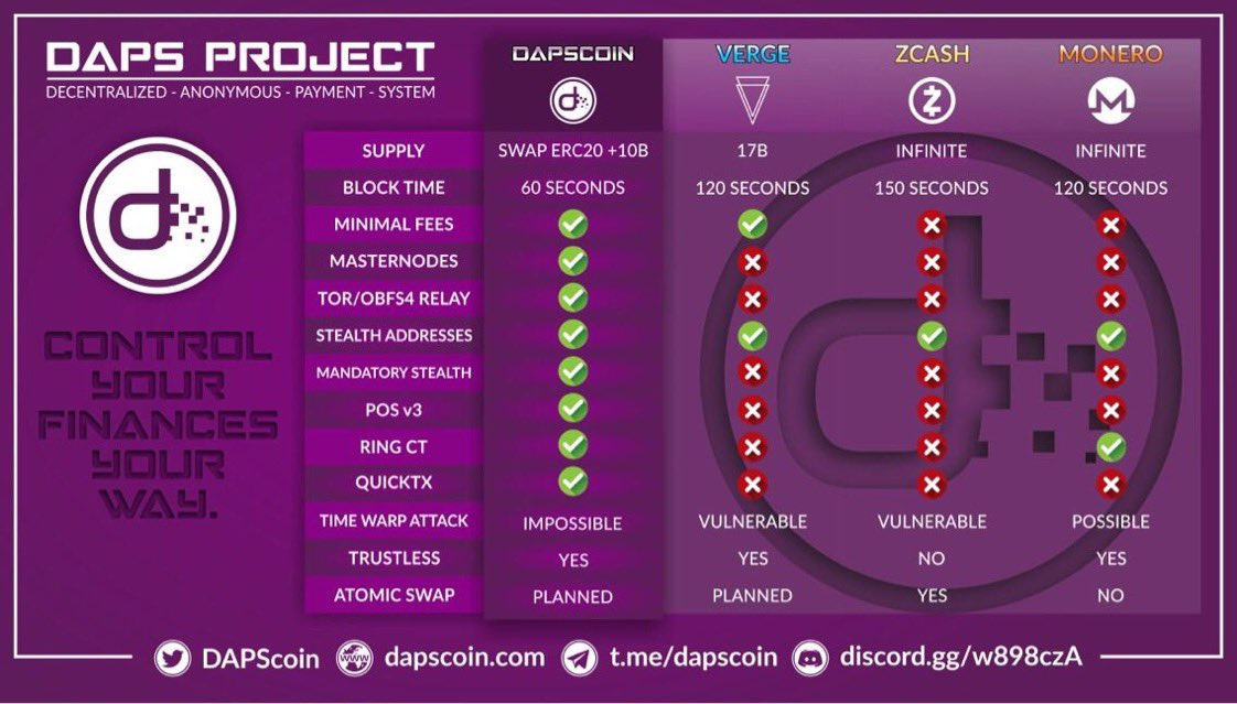 I do not hold any #daps as I sold mine off to handle financials over Christmas but I will continue to support the movement and will try spread this project as best I can. It’s been incredible what the team have done and hopefully it can be big in future! #DAPScoin @DAPScoin