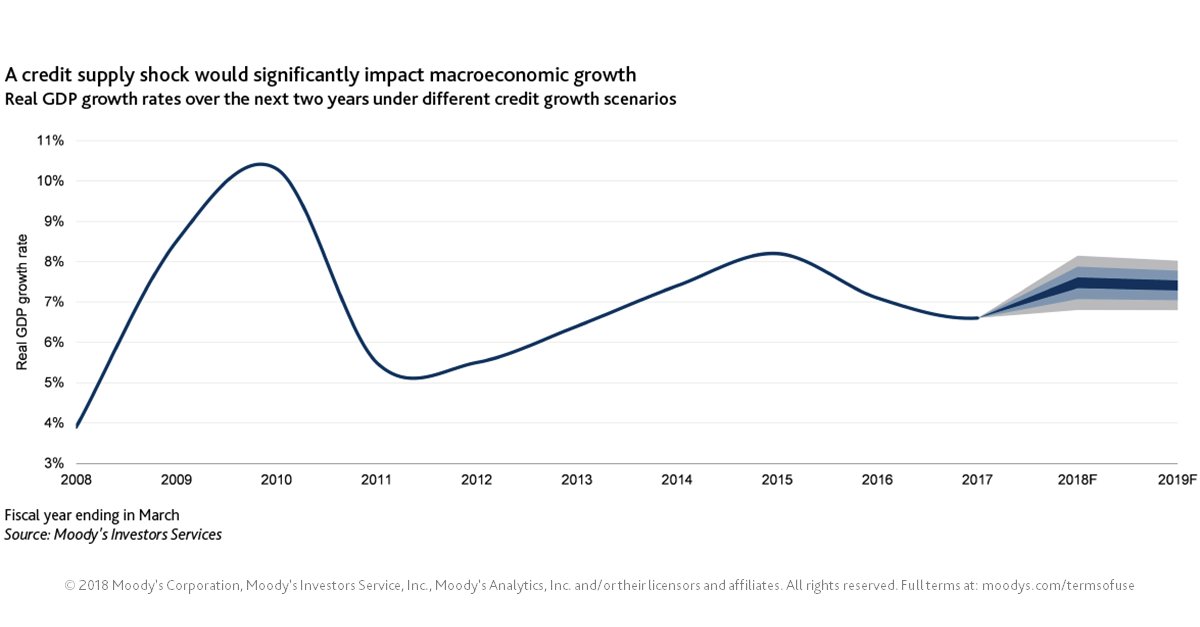 moodysratings's tweet photo. Challenges in Indian NBFI sector weigh on country's growth prospects #Indiacredit. #MoodysIndia   
https://t.co/lzVk3VH3yg https://t.co/SOONrd9QPC