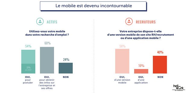 MyConnecting's tweet photo. Boom du mobile : 54% des actifs ont postulé depuis leur smartphone en 2018 (vs 22% en 2017)
https://t.co/cIIUCCYt13
#RH #recrutementparsmartphone #boommobile #candidaturemobile https://t.co/SnwkKtqvfQ