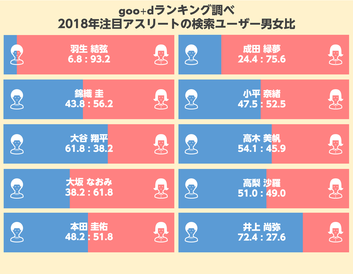 ニート鈴木 Ar Twitter 本田圭佑5位 男女比はほぼ半々 検索回数から見た 18年注目アスリートランキング 発表 ダントツのトップは 羽生結弦 検索した人の9割以上は女性という圧倒的な女性人気 ネタとぴ T Co Slwaavseva T Co Lc1a0heiwm