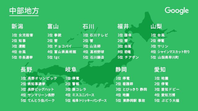 Google Japan Twitterissa 18年 都道府県別google検索ランキング 中部地方 47都道府県名 といっしょに検索されたキーワードランキング 中部地方編 開催から年を迎える 長野オリンピック や 大阪万博 開催決定で再注目された 愛知万博 がランク