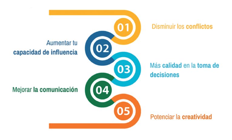 Entrenar la parte cognitiva, conductual y emocional para mejorar la gestión, a través del #neuroliderazgo bit.ly/2EiLQ95