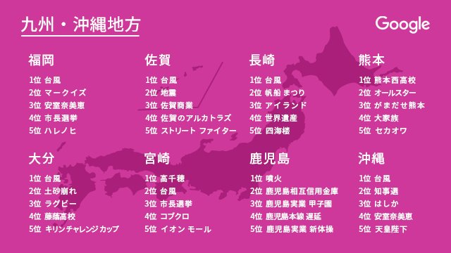 Google Japan 18年 都道府県別google検索ランキング 九州 沖縄地方 47都道府県 名といっしょに検索されたキーワードランキング 次は九州 沖縄編をご紹介 九州でも多くの甲子園出場高校がランクイン 長崎で 世界遺産 に登録されたスポット Google Japan 18年 都道府県別google検索ランキング 九州 沖縄地方 47都道府県 名といっしょに検索されたキーワードランキング 次は九州 沖縄編をご紹介 九州でも多くの甲子園出場高校がランクイン 長崎で 世界遺産 に登録されたスポット