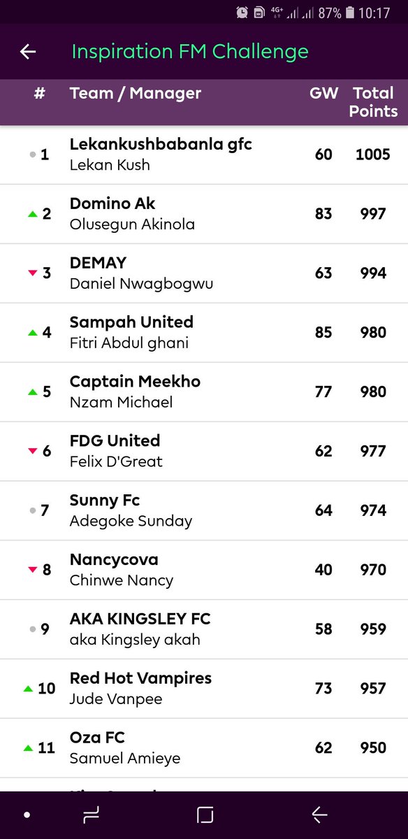 Coming up in #ThePremierLeagueZone , #FantasyThursday!!!! 

Inspiration FM challenge current Top 10 >>>