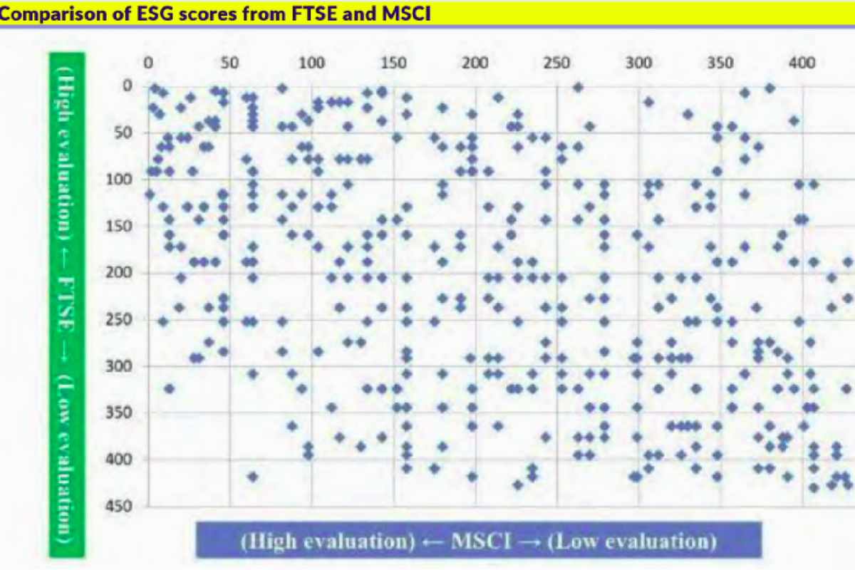 SpringAmsterdam's tweet image. &apos;Investors need to be clear about what the methodology they choose is actually measuring, and why. Otherwise ESG scoring risks creating a false sense of confidence among investors who don&apos;t really understand what lies behind the numbers.&apos;

ftalphaville.ft.com/2018/12/06/154…