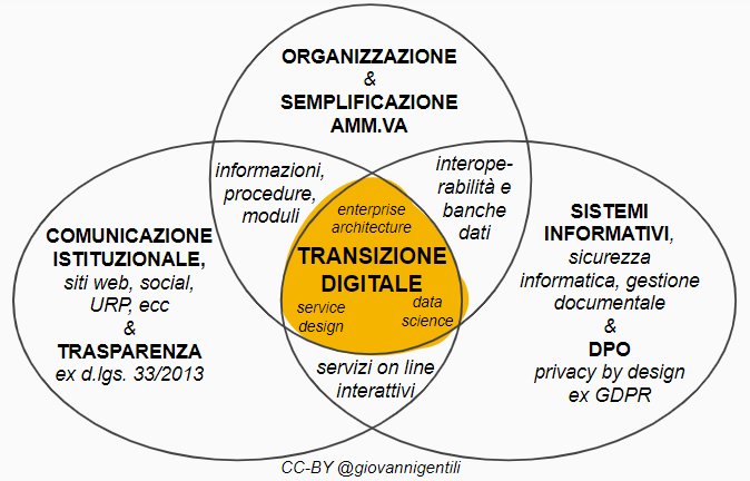 giovannigentili's tweet photo. un mio contributo per dare #concretezza alla #padigitale: "l'#aggregatore che manca per la transizione al digitale" https://t.co/SN0vVixXQc cc @gbongiorno66 @AgidGov @teamdigitaleIT @_cisis @Osserv_Digital @Carlomochisis @SmartCityANCI #agendadigitale https://t.co/nnZoLo00Ri