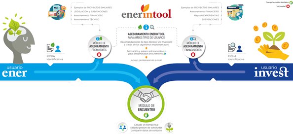EsEnerInvest's tweet photo. ¿Tiene un proyecto de energía sostenible y busca formas de financiación?; ¿Quiere invertir en uno? Puede asesorarse en #Enerintool de@EsEnerInvest. Este Vídeo explica su uso: https://t.co/xRAEMl92kP @fCIRCE @Ecoserveis @EnerAgen @DipuHU @diputaciogirona @ANESEASOCIACION @ICOgob https://t.co/pp7gCBMgD1