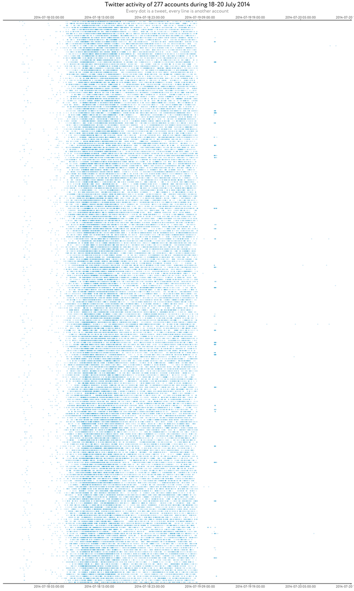 voxukraine's tweet photo. The most popular hashtags in tweets related to Ukraine became #ПровокацияКиева (#KyivProvocation with 22,3 thousand references), #КиевСбилБоинг (#KyivShotDownBoeing with 22,1 thousand) and #КиевСкажиПравду (#KyivTellTheTruth with 21,9 thousand).
https://t.co/vWgWLFzJrN https://t.co/A14F4QQuOK