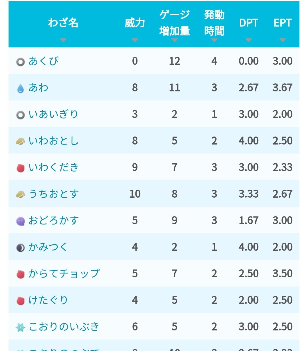 ポケモンgo攻略 みんポケ トレーナーバトルの技データ すべての技がトレーナーバトル専用の威力や発動時間を持っています またチャージ技はすべて1ゲージ技となりましたが 技によりゲージ量が異なっています 通常技一覧 T Co Owoxqhebwk