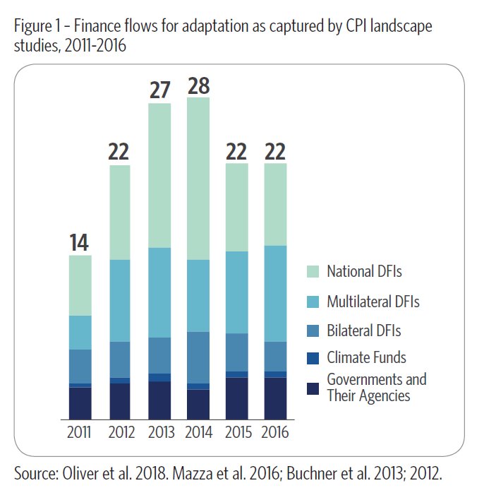 There is an urgent need to spur greater investment into climate adaptation and resilience. Our latest report explores the current state of finance for climate adaptation and proposes solutions to fill in knowledge gaps and increase investment. bit.ly/2SK2nXv
