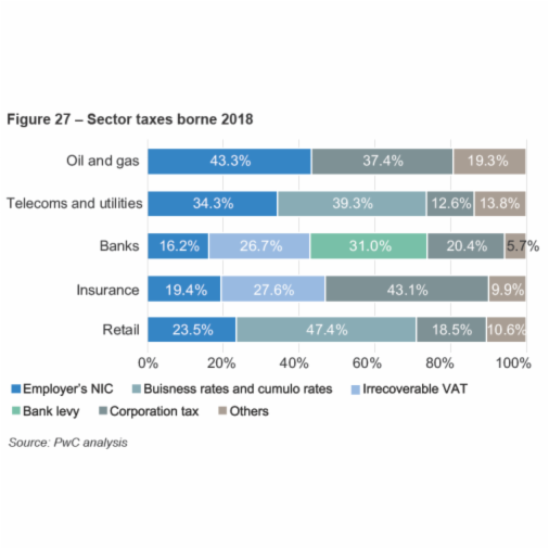 the_brc's tweet photo. New @PwC_UK research indicates #retail is one of the two leading sectors seeing acute impacts from tax policy.
Particularly true for #businessrates. We need a system that ensures all businesses pay a fair share.
2018 #TotalTaxContribution survey 👉 https://t.co/BAgA2qbhKQ
📊👇 https://t.co/meoL1DGmSV