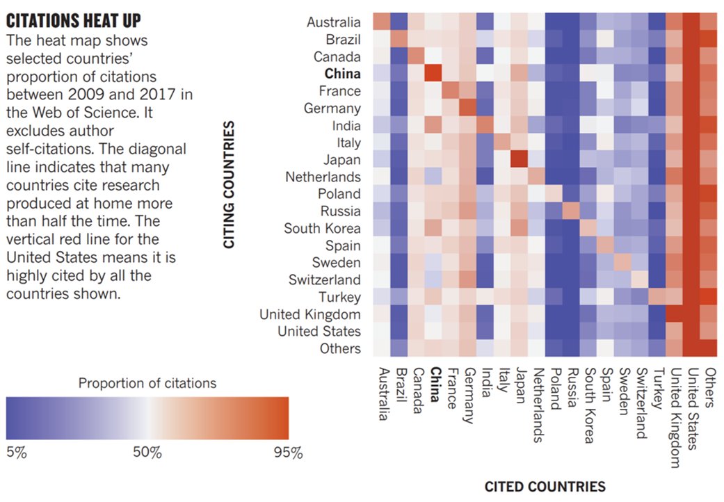 Vincent Traag One Important Observation Is That The Results Reveal The Tight Coupling Between Paper Production And Citation How Then To Interpret Country Level Citations Statistics Can We Really Disentangle Citation