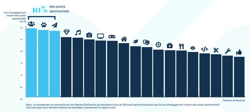 audreytipsfr's tweet photo. “ @Kolsquare présente sa première étude sur les taux d’engagements sur les réseaux sociaux au cours du 1er semestre 2018 et l’intérêt qu’ont les marques à faire appel aux influenceurs” #socialmedia #b2b #influence
 https://t.co/ove94HULCK https://t.co/8T5PeKRzCP