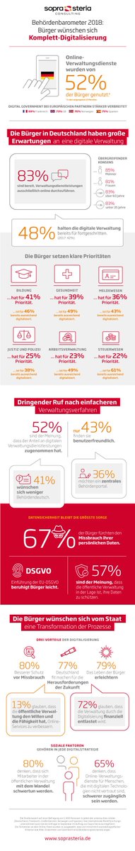 SopraSteria_de's tweet photo. Jeder 2. Bundesbürger hat in den vergangenen zwölf Monaten für seine Behördenangelegenheiten Digitalangebote der öffentlichen Verwaltung genutzt. Mehr Fakten in einer neuen Studie. #egovernment https://t.co/LxG3vcWeZZ https://t.co/QiQPsrHl1t