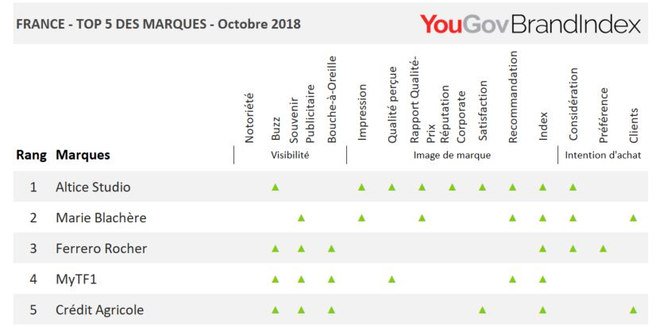 Les marques qui progressent le plus en octobre 2018 : fr.yougov.com/news/2018/11/0…
#marieblachere #groupeblachere #ferrero #créditagricole #mytf1 #top5 #croissance #Economie <a href="/YouGovFrance/">YouGov France</a>