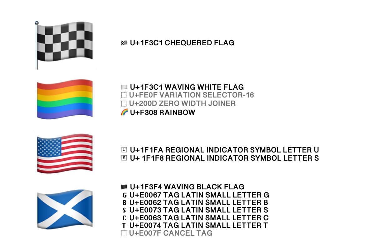 Emojipedia On Twitter Code Points Used In Each Type Of Flag Emoji 1 4 2 7 Https T Co Db5lcr47ho