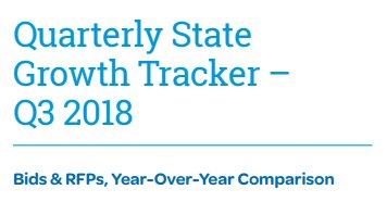 These are the states with the fastest Q3 growth rates in #bids and #RFPs released by #stateandlocal governments: ow.ly/cVIK30mCA2E