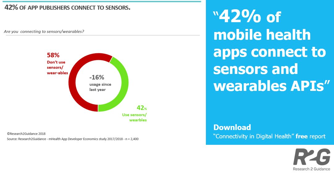 r2guidance's tweet photo. To which extent are #digitalhealth publishers connecting to #Sensors and #Wearables ? And how will #connectivity landscape change within the near future? Download #free #report to find out: https://t.co/1HP0TMpwNk
#healthcare #mhealth #expertproduct #innovation #strategy https://t.co/R7snbudKft