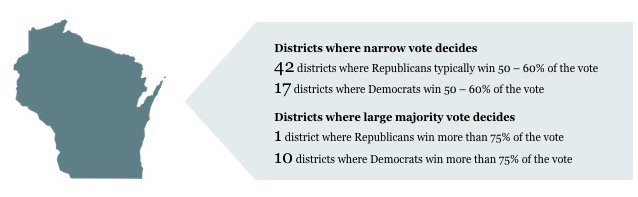 nationaljournal's tweet image. Here is the #efficiencygap as it applies to Wisconsin: