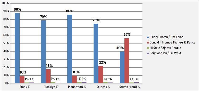 @lucyveepee @preferscleanH2O @JYSexton 2016 vote:
Manhattan (his 'home base'): 
Clinton 86% Trump 10%
Bronx:
Clinton 88% Trump 10%
etc