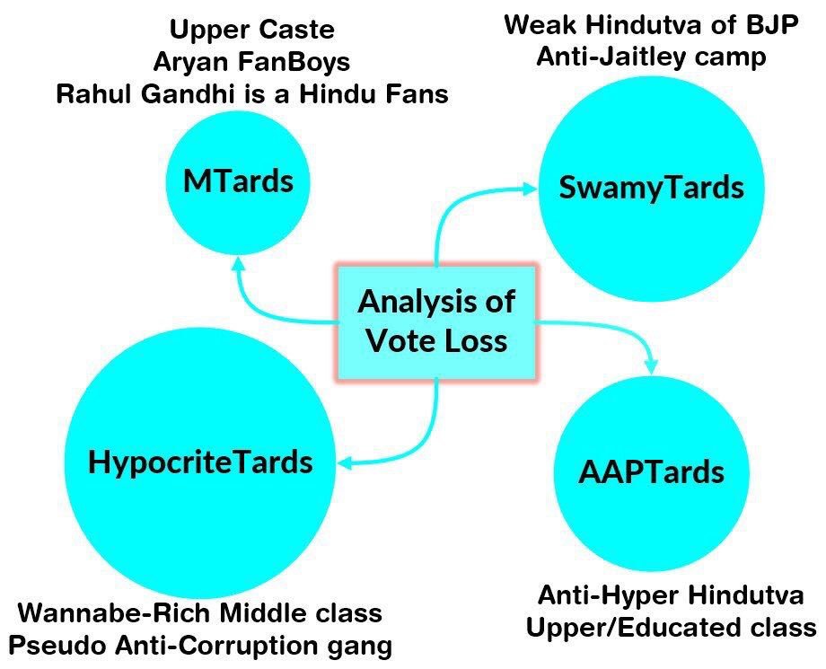 #ElectionAnalysis in one Chart 

Some #SelfDestructive UC’s
+ #Jaitley Hating Gang
+ Hypocrite Gans 

and Champions of losing #Deposits #AAP t a r d s 

EQUALS - #RahulGandhiIsaHinduLeader 🤬🤬🤬🤬