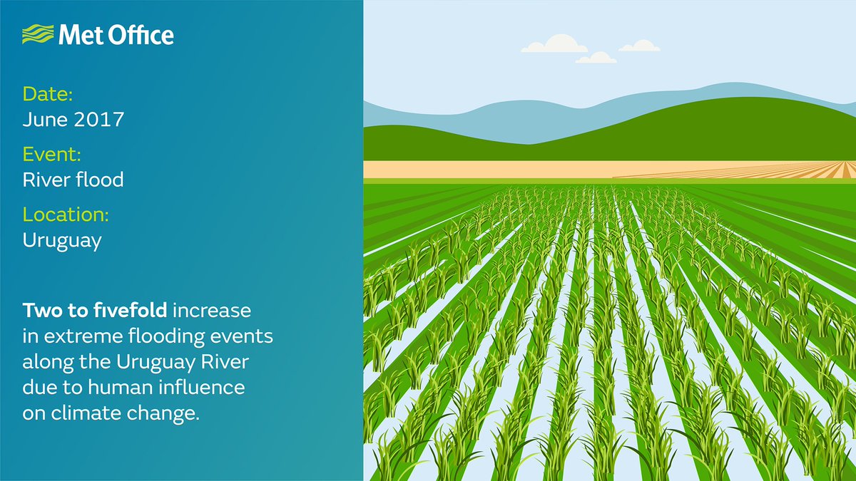 MetOffice_Sci's tweet image. New #CSSPBrazil @NewtonFund report highlights two to fivefold increase in extreme #flooding events along the Uruguay River due to human influence on #climatechange.  #BulletinAMS #ExtremeEvents report bit.ly/2G8Fvja