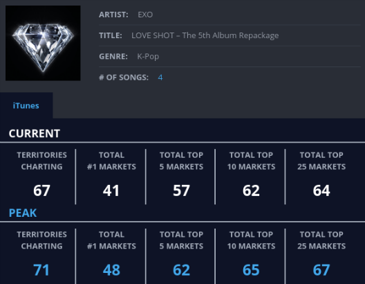 Kpop On Charts On Twitter Exo Love Shot Album Has Archived 48 1 S On Itunes So Far Itstheloveshot Loveshot Https T Co O9m53vzxrt Twitter