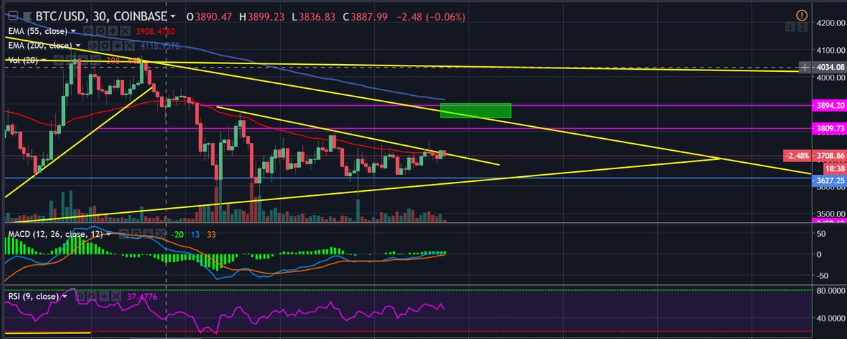 waltely_longo's tweet photo. $#BTC 2018 in tiny form? let's see if we go down again too. Bulls where are you? https://t.co/A5W4OojAlg