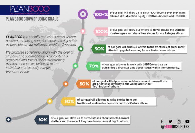 3000disrupters's tweet photo. Curious about how your contributions to our Indiegogo Campaign will help improve our platform, Plan3000? Check out this awesome infographic to see where each percentage of our goals reached will go. https://t.co/p8aSy8ZrsY