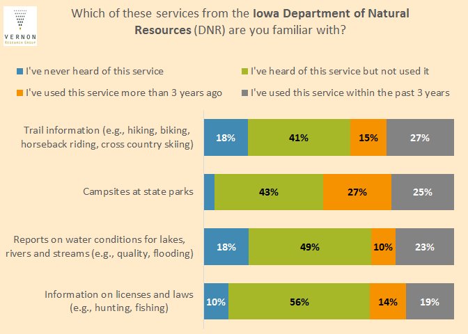 VernonResearch's tweet photo. In November, IOP members told us the Iowa DNR services they used most were: trail information, camping, water condition reports, and information about licenses and laws. There were many other services used by 14% or fewer. https://t.co/iwO0ZOgVoe