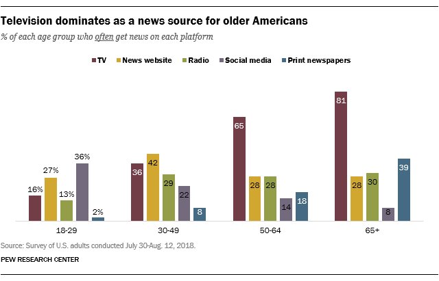 % of 18-29 year-olds who often get news on each platform:

Social media 36%
News websites 27%
Television 16%
Radio 13%
Print newspapers 2%

pewrsr.ch/2rsoHtb