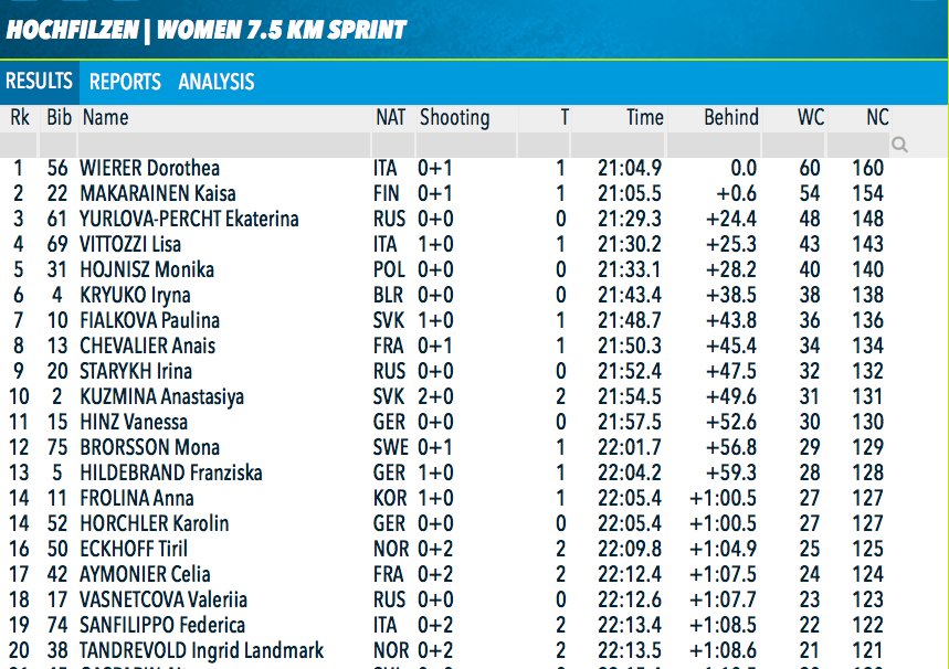 Biatlons's tweet photo. Dramatiskā sezonas līderu cīņā, 7,5 km sprintā zeltu izrauj itāliete! B. Bendika pieļāva 3 kļūdas, kas liedza pacīnīties par augstāku vietu.
Rīt 15.15 sprints vīriem. #HOC18

🥇 Dorothea Wierer 🇮🇹
🥈 @kmakarainen 🇫🇮
🥉 Ekaterina Yurlova-Percht 🇷🇺
---
51. @biathleteLV 🇱🇻 +2:01.7 https://t.co/Bgz8KgS6By