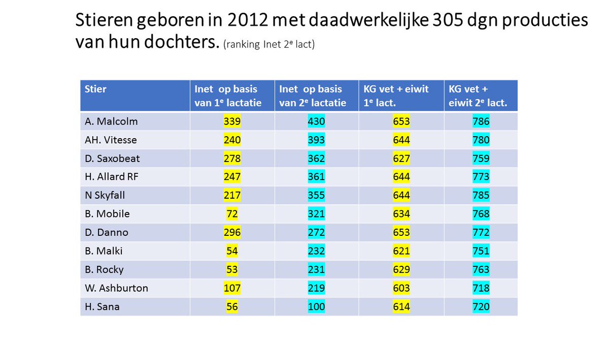 GoorPieterv's tweet photo. Altijd weer goed om te zien dat de berekende Inet cijfers zo'n mooie afspiegeling zijn van de praktijkcijfers.   Fokkerij werkt!😀
https://t.co/ufHLNZf9nb https://t.co/wLfOS4sb5t