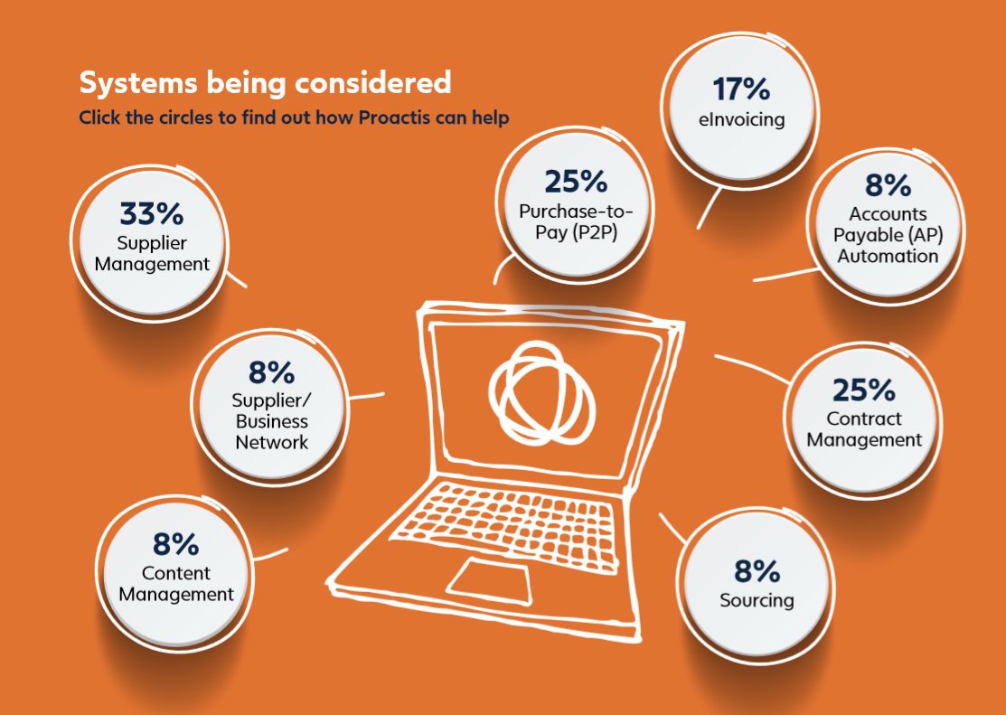 Proactis On Twitter During The Recent Proactis Rethink18 Event We - finance and procurement professionals about which spend management or eprocurement systems tools they were considering for 2019 view the results