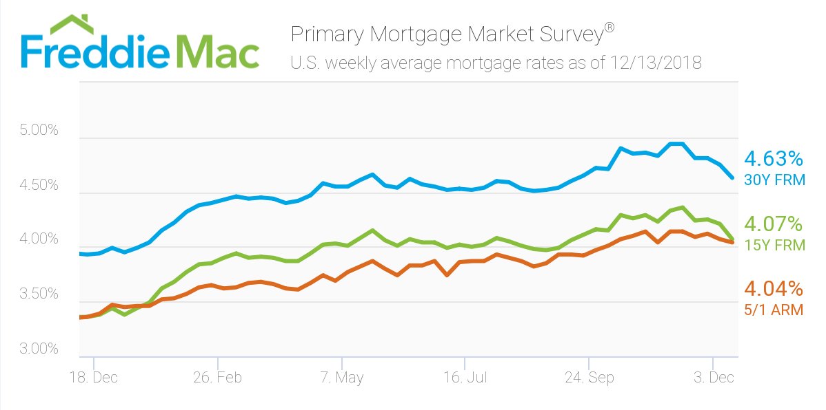 FreddieMac tweet picture