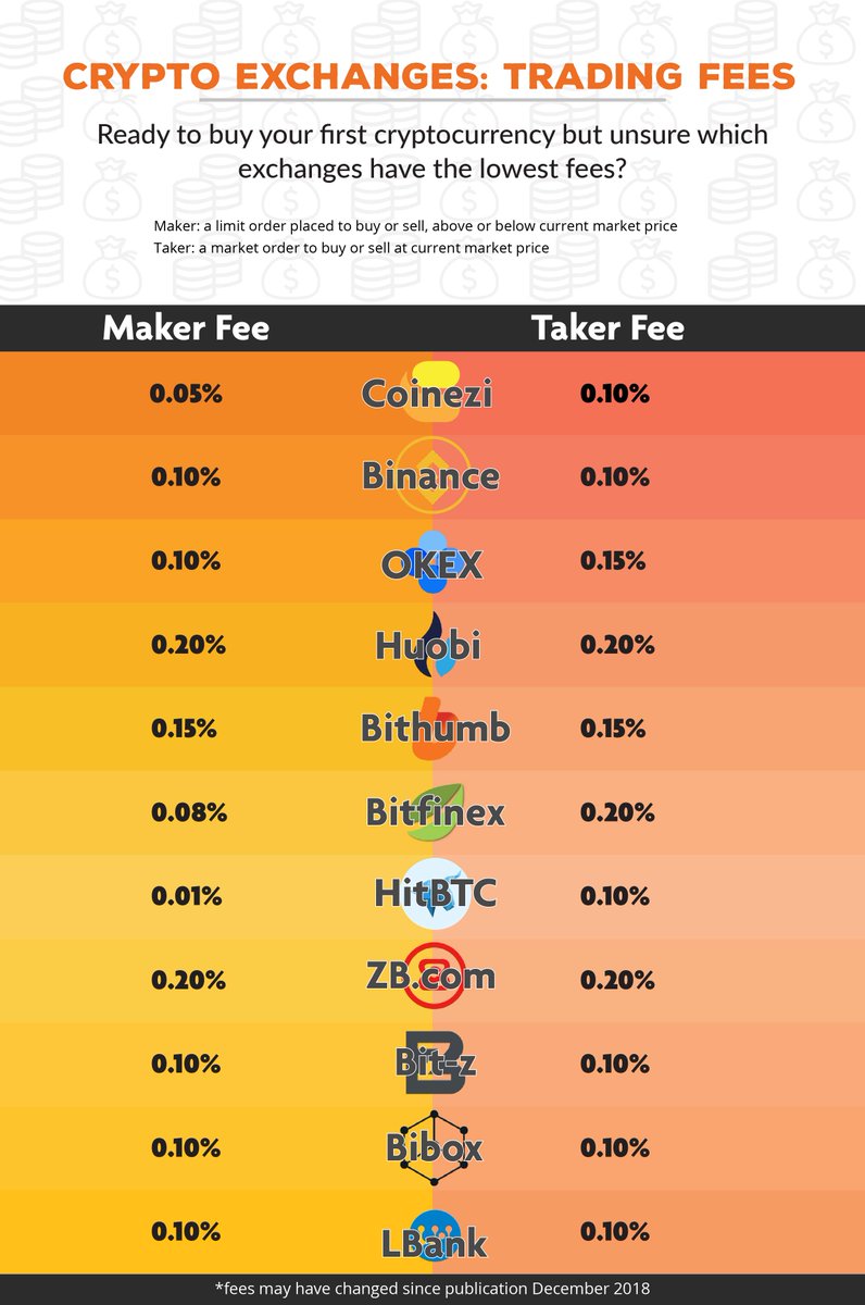 Cryptocurrency Exchange Comparison Chart