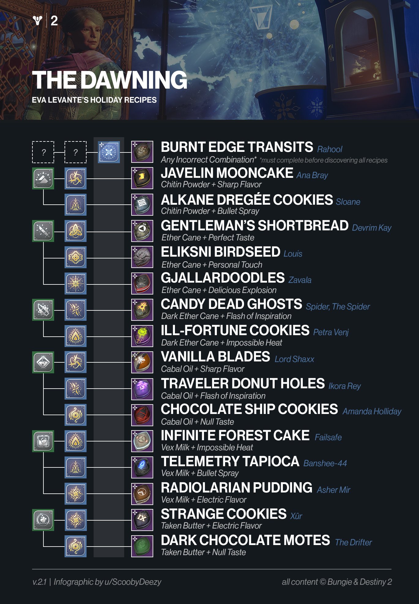 tobben Schaap Cater ScoobyDeezy on Twitter: "For those who still have yet to Masterwork Eva's  Holiday Oven and are looking for more Dawning Recipes (...what game is this  again?), here's an updated Infographic. Go bake