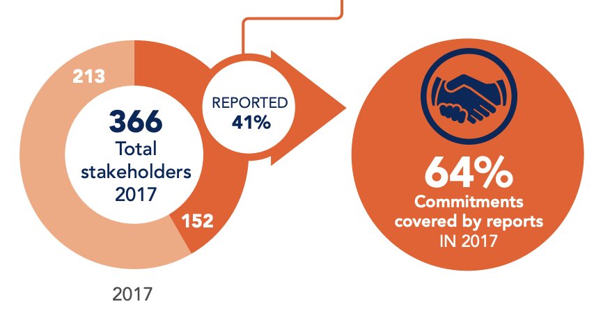 Reporting by 152 stakeholders this year covers 64% of the #WHSummit commitments says <a href="/ochapolicy/">UNOCHA Policy</a> Lilian Barajas #agenda4humanity