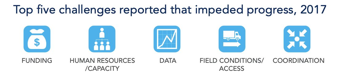 .<a href="/ochapolicy/">UNOCHA Policy</a> Barajas: Top 3 challenges reported by stakeholders were funding, capacity and data. These are not insurmountable but we must work on them to deliver better on the #agenda4humanity