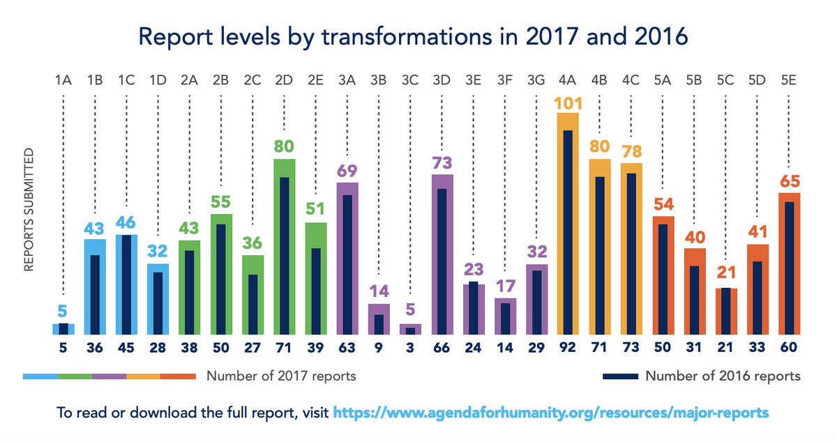 How did #agenda4humanity reporting in 2017 compare with 2016? Download the report here: bit.ly/2CaSpce